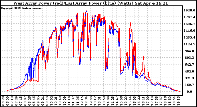 Solar PV/Inverter Performance Photovoltaic Panel Power Output