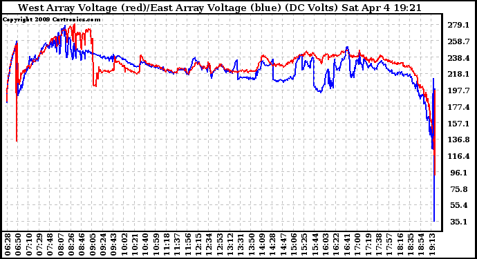Solar PV/Inverter Performance Photovoltaic Panel Voltage Output