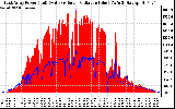 Solar PV/Inverter Performance East Array Power Output & Solar Radiation