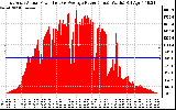 Solar PV/Inverter Performance East Array Actual & Average Power Output