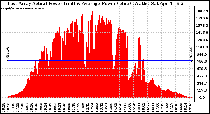 Solar PV/Inverter Performance East Array Actual & Average Power Output