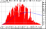 Solar PV/Inverter Performance East Array Actual & Running Average Power Output