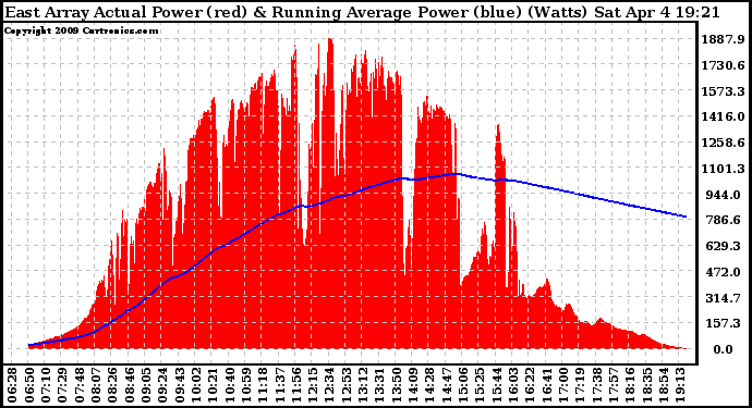 Solar PV/Inverter Performance East Array Actual & Running Average Power Output