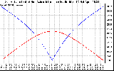 Solar PV/Inverter Performance Sun Altitude Angle & Azimuth Angle