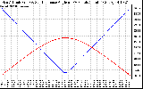 Solar PV/Inverter Performance Sun Altitude Angle & Sun Incidence Angle on PV Panels