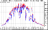 Solar PV/Inverter Performance PV Panel Power Output & Inverter Power Output