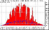 Solar PV/Inverter Performance Total PV Panel Power Output & Solar Radiation