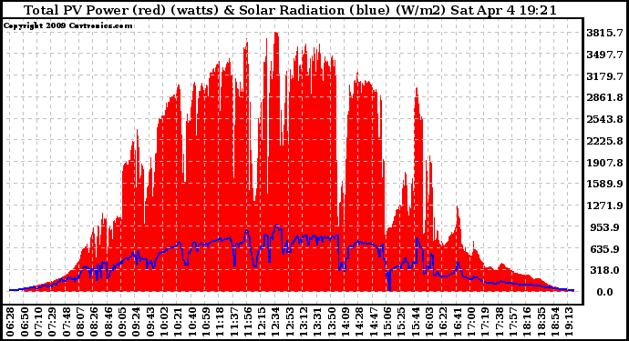 Solar PV/Inverter Performance Total PV Panel Power Output & Solar Radiation