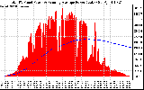 Solar PV/Inverter Performance Total PV Panel & Running Average Power Output