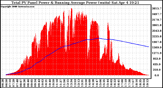 Solar PV/Inverter Performance Total PV Panel & Running Average Power Output