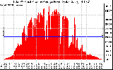 Solar PV/Inverter Performance Total PV Panel Power Output