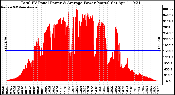 Solar PV/Inverter Performance Total PV Panel Power Output