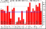 Solar PV/Inverter Performance Weekly Solar Energy Production