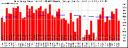 Milwaukee Solar Powered Home WeeklyProduction52RunningAvg