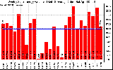Solar PV/Inverter Performance Weekly Solar Energy Production Value