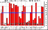 Solar PV/Inverter Performance Daily Solar Energy Production Value