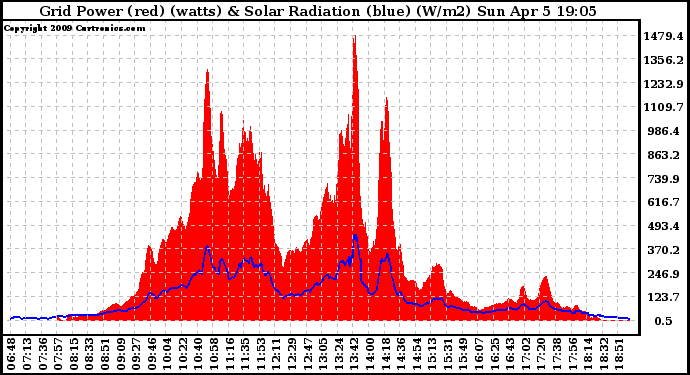 Solar PV/Inverter Performance Grid Power & Solar Radiation