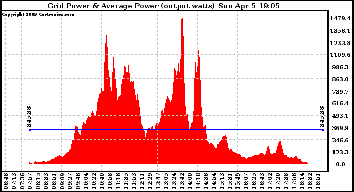 Solar PV/Inverter Performance Inverter Power Output