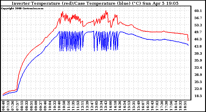 Solar PV/Inverter Performance Inverter Operating Temperature