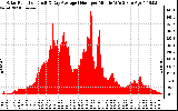 Solar PV/Inverter Performance Solar Radiation & Day Average per Minute