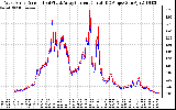 Solar PV/Inverter Performance Photovoltaic Panel Current Output