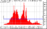 Solar PV/Inverter Performance West Array Actual & Average Power Output