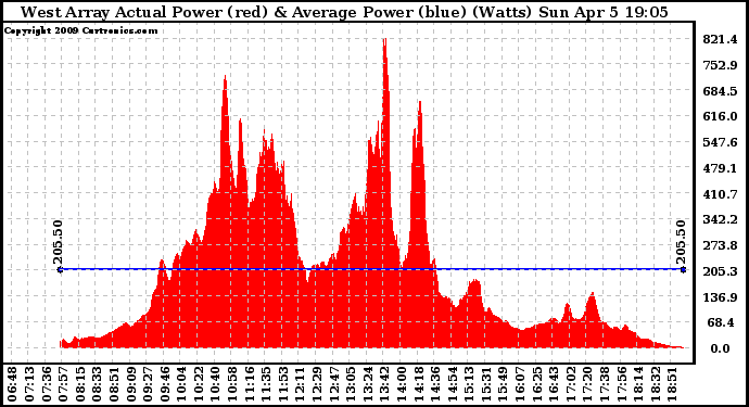 Solar PV/Inverter Performance West Array Actual & Average Power Output