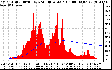 Solar PV/Inverter Performance West Array Actual & Running Average Power Output