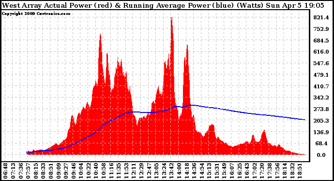 Solar PV/Inverter Performance West Array Actual & Running Average Power Output