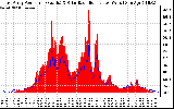 Solar PV/Inverter Performance East Array Power Output & Solar Radiation