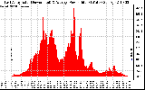 Solar PV/Inverter Performance East Array Actual & Average Power Output