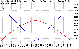 Solar PV/Inverter Performance Sun Altitude Angle & Sun Incidence Angle on PV Panels