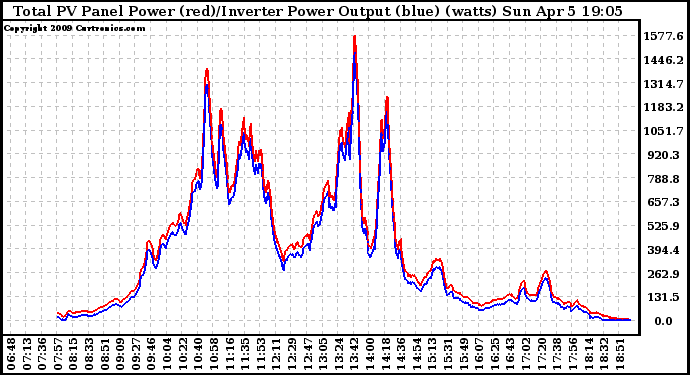 Solar PV/Inverter Performance PV Panel Power Output & Inverter Power Output