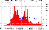 Solar PV/Inverter Performance Total PV Panel & Running Average Power Output