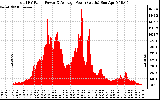 Solar PV/Inverter Performance Total PV Panel Power Output