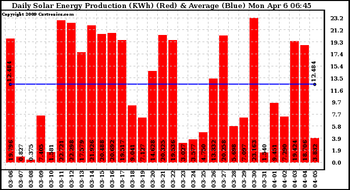 Solar PV/Inverter Performance Daily Solar Energy Production