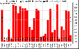 Solar PV/Inverter Performance Daily Solar Energy Production Value