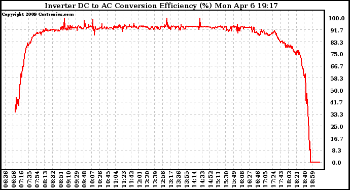 Solar PV/Inverter Performance Inverter DC to AC Conversion Efficiency