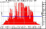 Solar PV/Inverter Performance Inverter Power Output