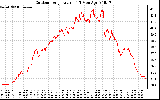 Solar PV/Inverter Performance Outdoor Temperature