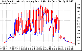 Solar PV/Inverter Performance Photovoltaic Panel Current Output