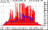 Solar PV/Inverter Performance West Array Power Output & Solar Radiation