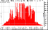 Solar PV/Inverter Performance West Array Actual & Average Power Output