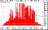 Solar PV/Inverter Performance West Array Actual & Running Average Power Output