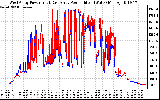 Solar PV/Inverter Performance Photovoltaic Panel Power Output