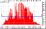 Solar PV/Inverter Performance East Array Actual & Average Power Output