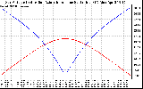 Solar PV/Inverter Performance Sun Altitude Angle & Azimuth Angle