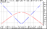 Solar PV/Inverter Performance Sun Altitude Angle & Sun Incidence Angle on PV Panels