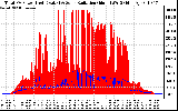 Solar PV/Inverter Performance Total PV Panel Power Output & Solar Radiation