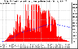 Solar PV/Inverter Performance Total PV Panel & Running Average Power Output